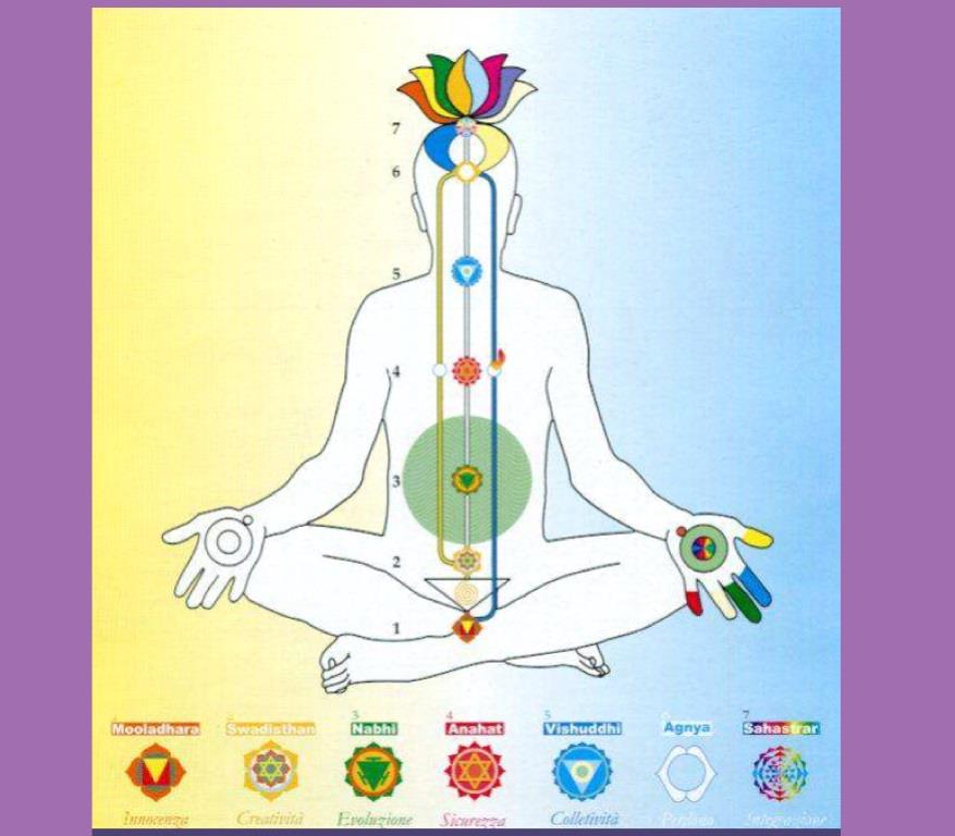chakras - Sahaja Yoga Pordenone