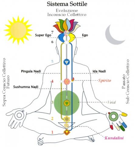 Sistema sottile - Sahaja Yoga Pordenone